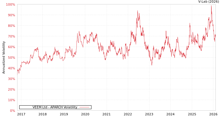graph of VEEM Ltd APARCH
