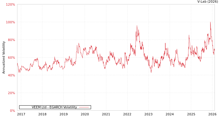 graph of VEEM Ltd EGARCH
