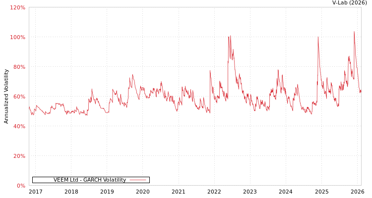 graph of VEEM Ltd GARCH