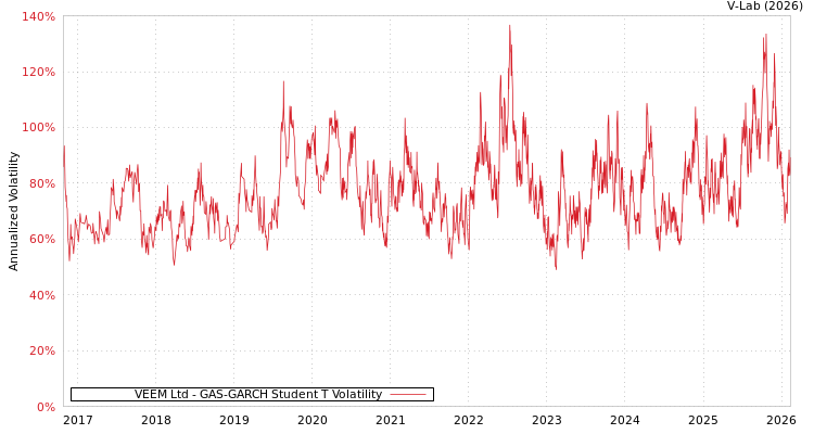 graph of VEEM Ltd GAS-GARCH-T