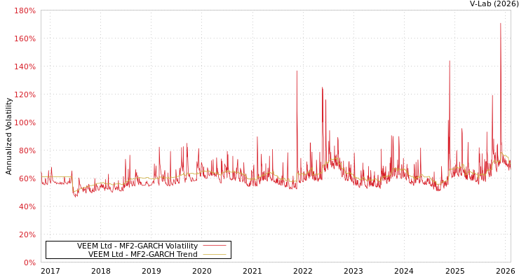 graph of VEEM Ltd MF2-GARCH