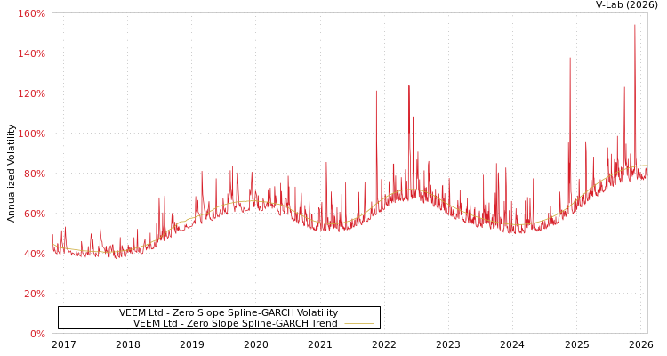 graph of VEEM Ltd S0GARCH