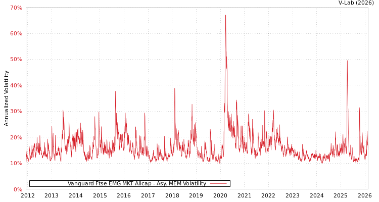 graph of Vanguard Ftse EMG MKT Allcap AMEM