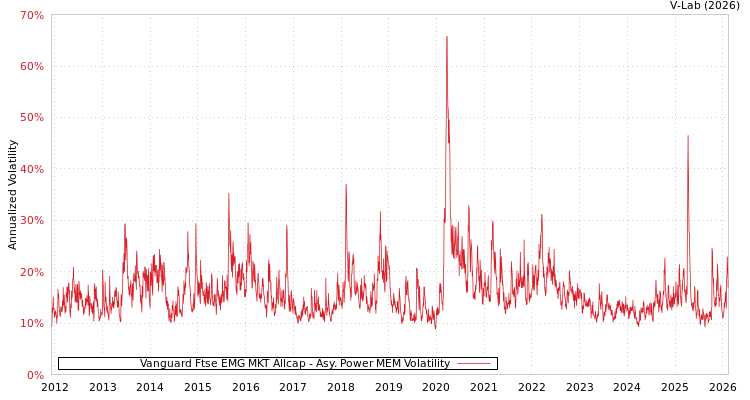 graph of Vanguard Ftse EMG MKT Allcap APMEM