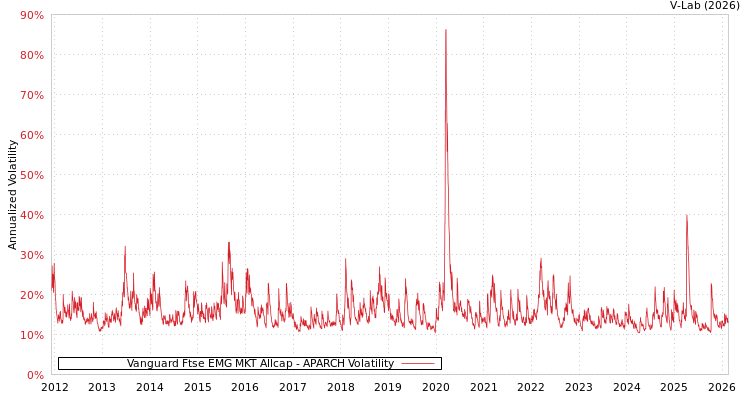 graph of Vanguard Ftse EMG MKT Allcap APARCH
