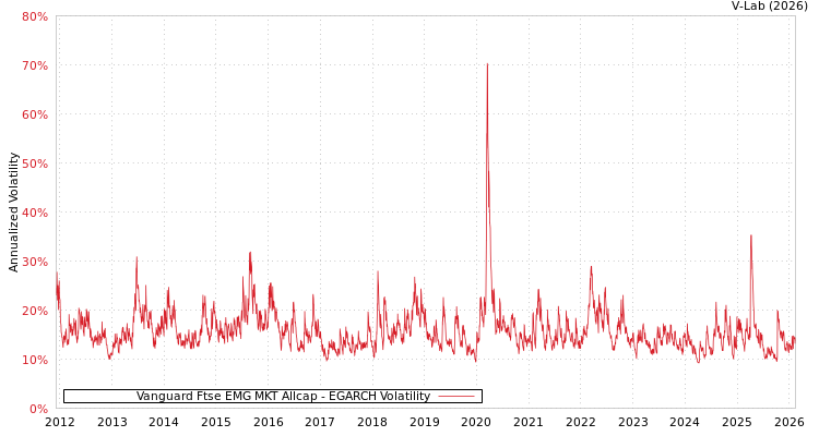 graph of Vanguard Ftse EMG MKT Allcap EGARCH