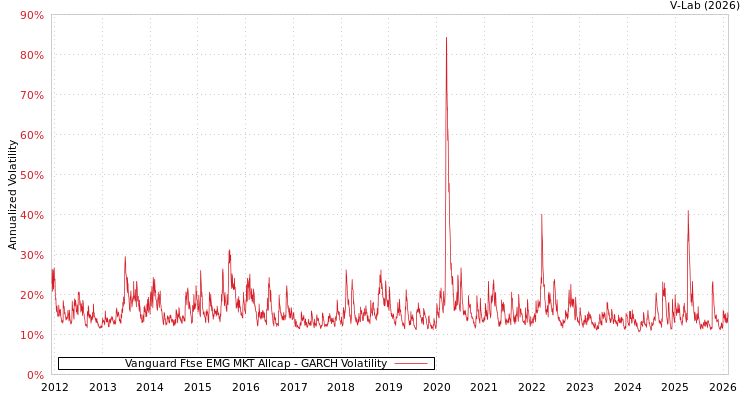 graph of Vanguard Ftse EMG MKT Allcap GARCH