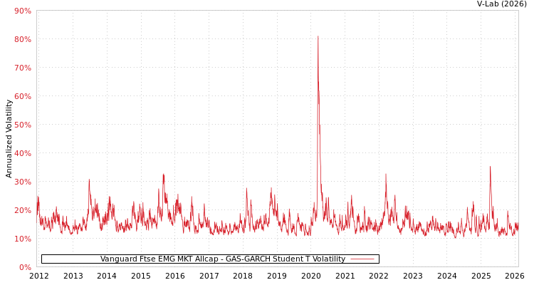 graph of Vanguard Ftse EMG MKT Allcap GAS-GARCH-T