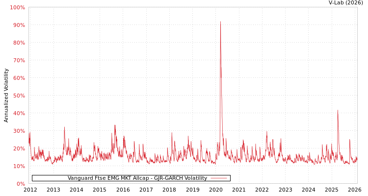 graph of Vanguard Ftse EMG MKT Allcap GJR-GARCH
