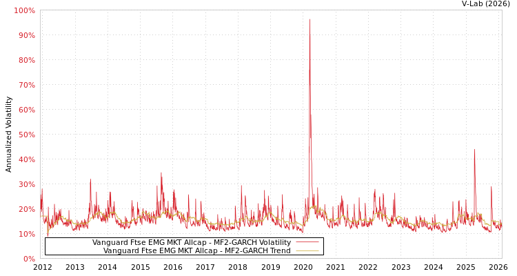 graph of Vanguard Ftse EMG MKT Allcap MF2-GARCH