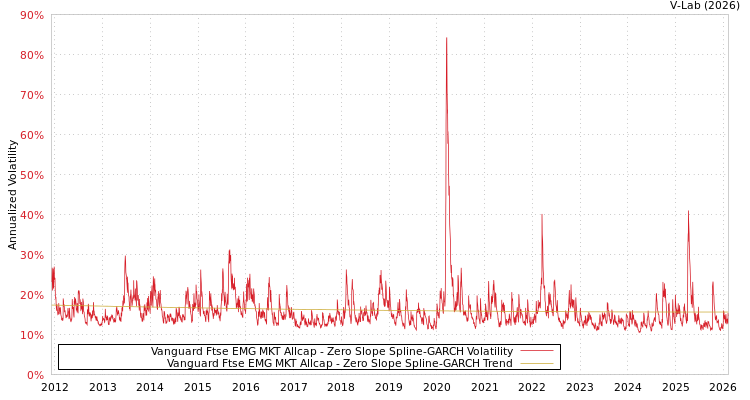 graph of Vanguard Ftse EMG MKT Allcap S0GARCH