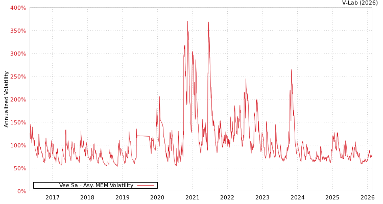 graph of Vee Sa AMEM