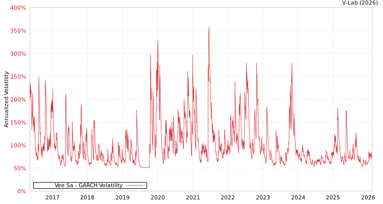 graph of Vee Sa GARCH