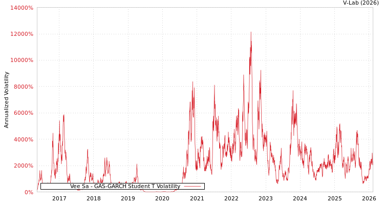 graph of Vee Sa GAS-GARCH-T