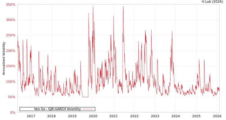 graph of Vee Sa GJR-GARCH