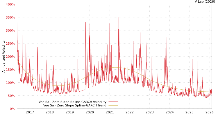 graph of Vee Sa S0GARCH