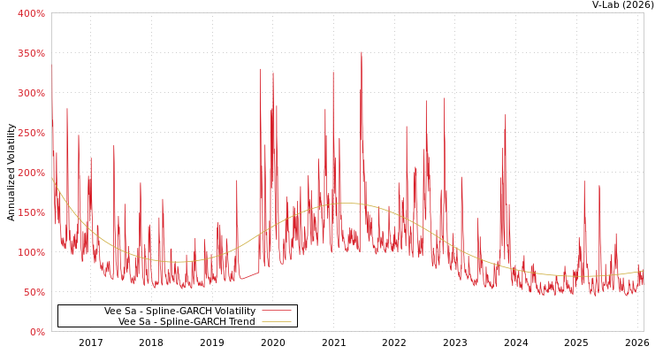 graph of Vee Sa SGARCH