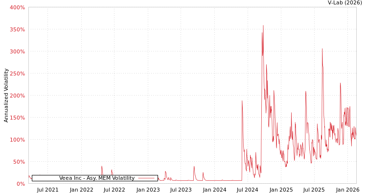 graph of Veea Inc AMEM