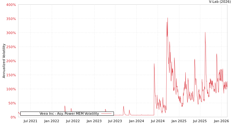 graph of Veea Inc APMEM