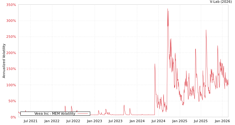 graph of Veea Inc MEM
