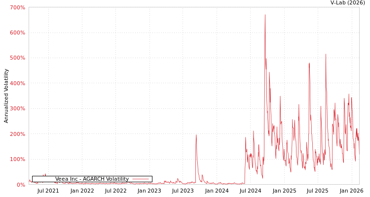 graph of Veea Inc AGARCH