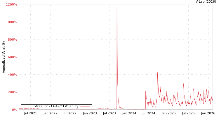 graph of Veea Inc EGARCH