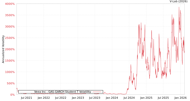 graph of Veea Inc GAS-GARCH-T