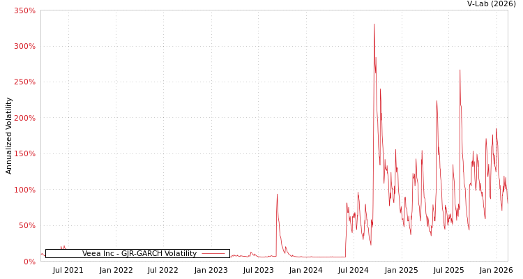graph of Veea Inc GJR-GARCH