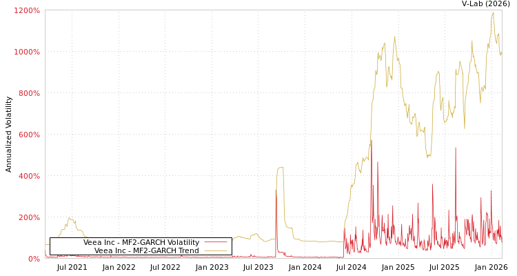 graph of Veea Inc MF2-GARCH
