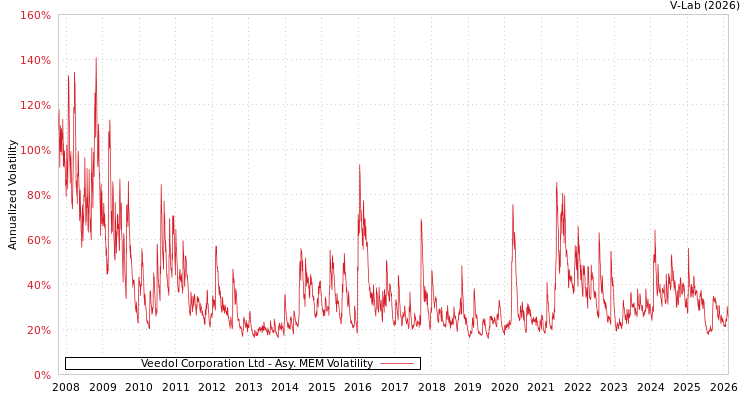 graph of Veedol Corporation Ltd AMEM