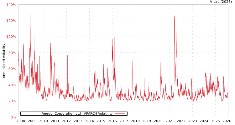graph of Veedol Corporation Ltd APARCH