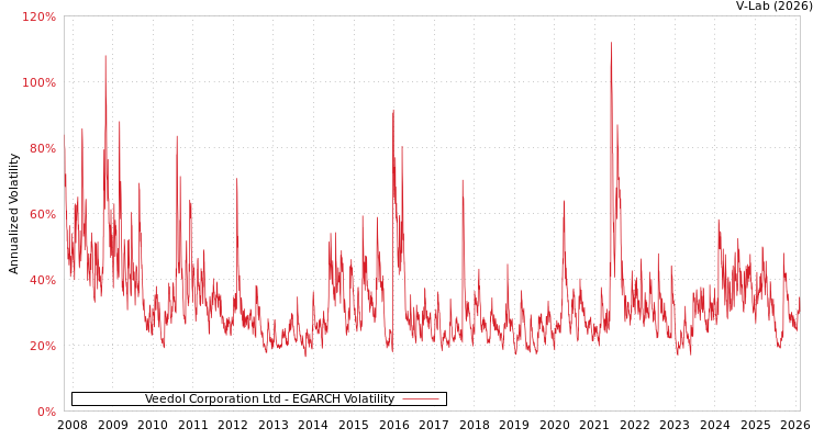 graph of Veedol Corporation Ltd EGARCH
