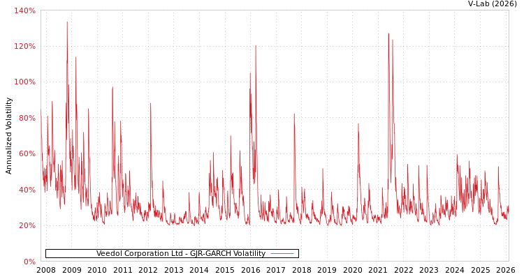 graph of Veedol Corporation Ltd GJR-GARCH