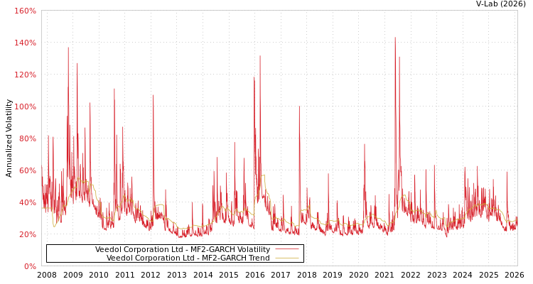 graph of Veedol Corporation Ltd MF2-GARCH