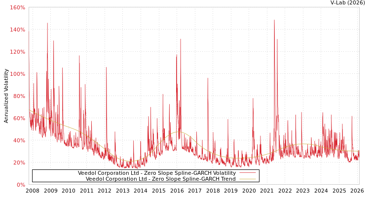 graph of Veedol Corporation Ltd S0GARCH