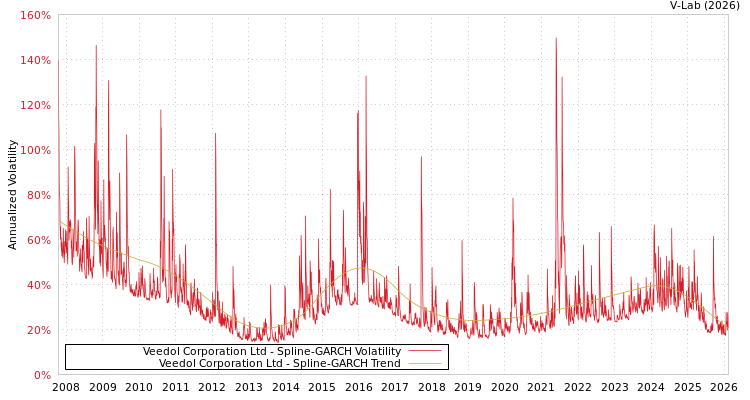 graph of Veedol Corporation Ltd SGARCH