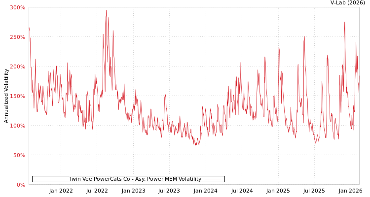 graph of Twin Vee PowerCats Co APMEM