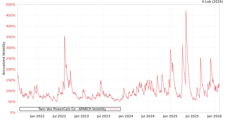 graph of Twin Vee PowerCats Co APARCH