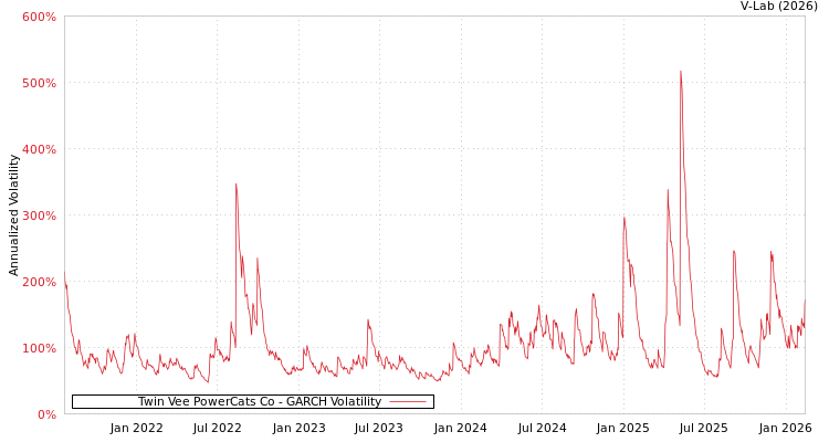 graph of Twin Vee PowerCats Co GARCH