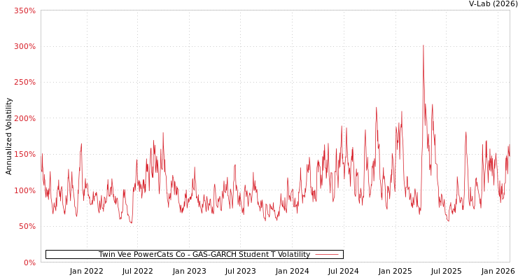 graph of Twin Vee PowerCats Co GAS-GARCH-T