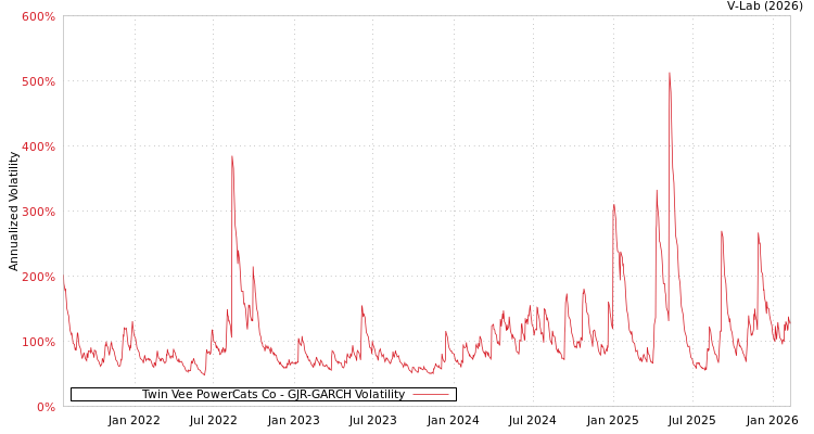 graph of Twin Vee PowerCats Co GJR-GARCH