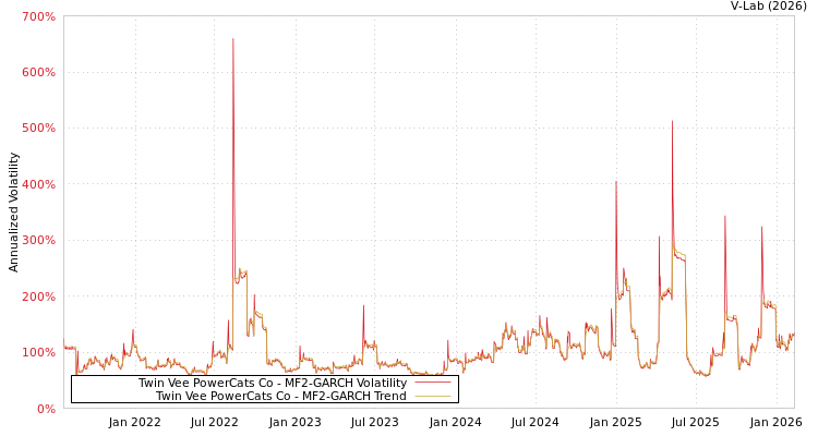 graph of Twin Vee PowerCats Co MF2-GARCH