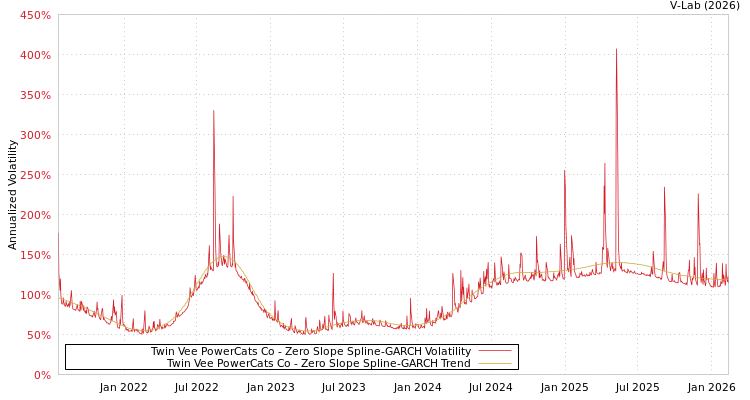 graph of Twin Vee PowerCats Co S0GARCH