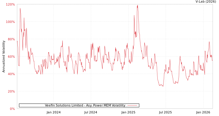 graph of Veefin Solutions Limited APMEM