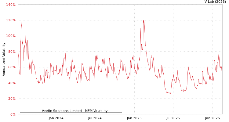 graph of Veefin Solutions Limited MEM