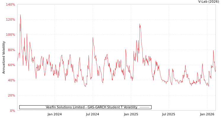graph of Veefin Solutions Limited GAS-GARCH-T