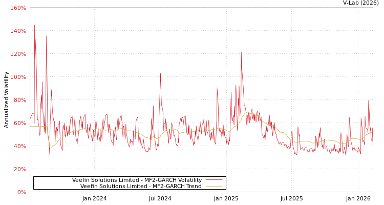 graph of Veefin Solutions Limited MF2-GARCH