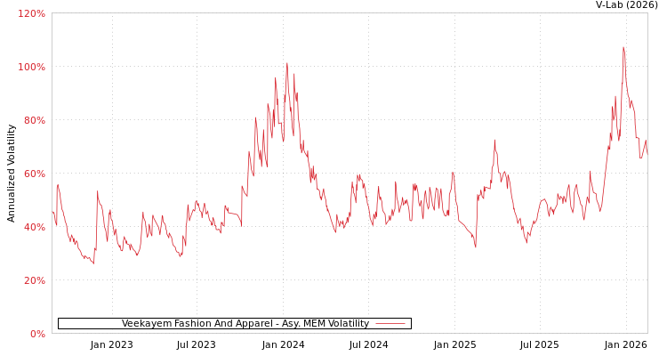 graph of Veekayem Fashion And Apparel AMEM