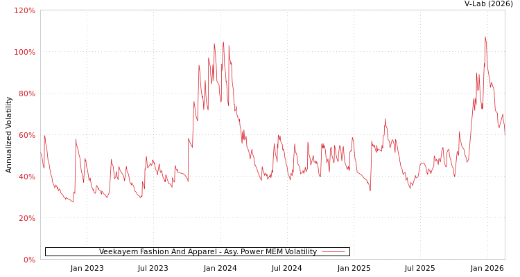 graph of Veekayem Fashion And Apparel APMEM