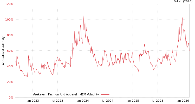 graph of Veekayem Fashion And Apparel MEM